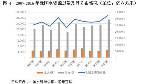 2018年污水处理行业发展分析及前景预测