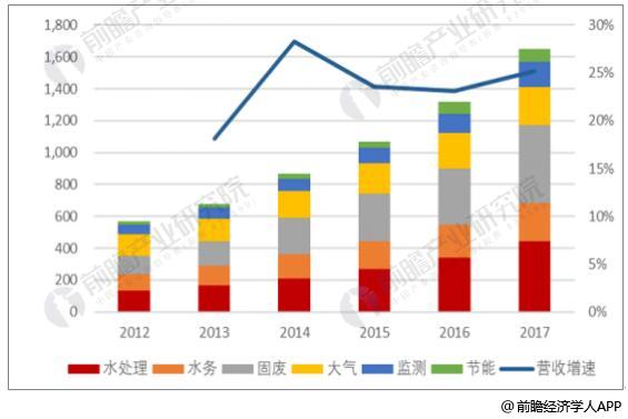 环保行业市场环境逐渐优化 政府大力发展绿色金融