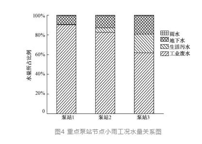 平原河网地区污水管网外来水量衡算分析