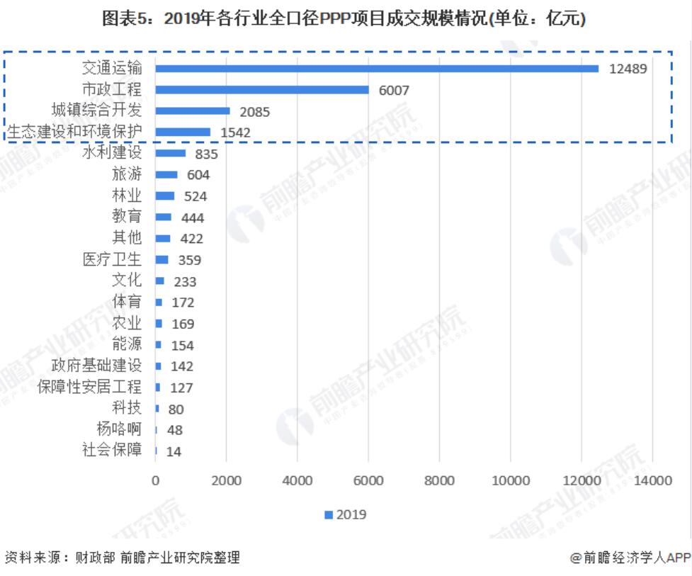 2020年中国PPP项目市场发展现状分析 进入落地实施阶段