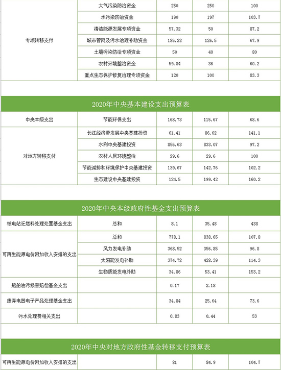 2020年中央财政预算 节能环保420.8亿