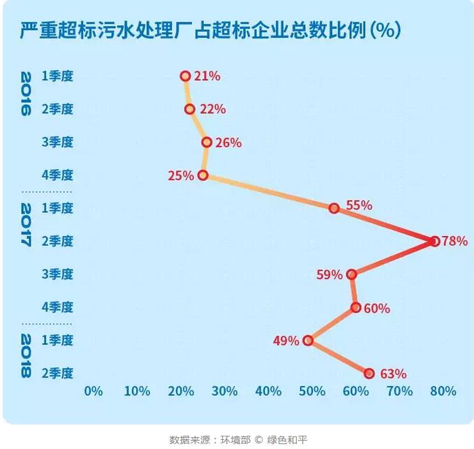 超标排放严重 污水处理厂是“治污”还是“致污”？