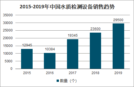 2020年中国生态环境检测现状、环境监测设备发展现状及环境监测产品前景分析