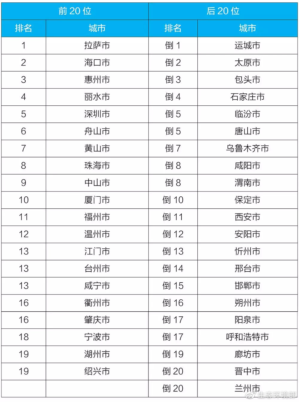 生态环境部公布2月和1-2月全国地表水、环境空气质量状况