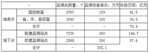 中国环境监测行业发展趋势 将再次更加开辟宏大的市场