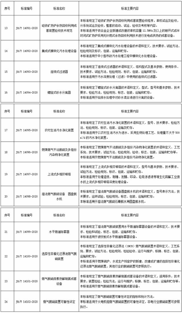 138项行业标准报批公示 33项涉环保