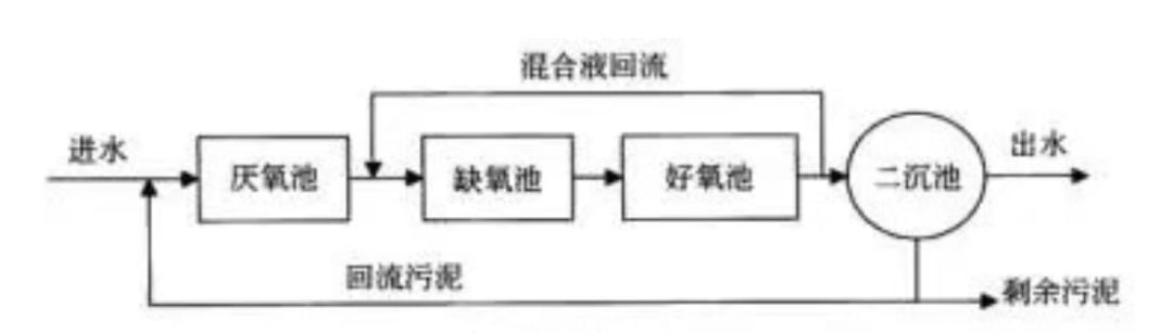 污水处理主流技术发展史