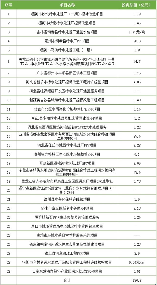 29个项目总投资超180亿 4月水处理项目中标信息一览