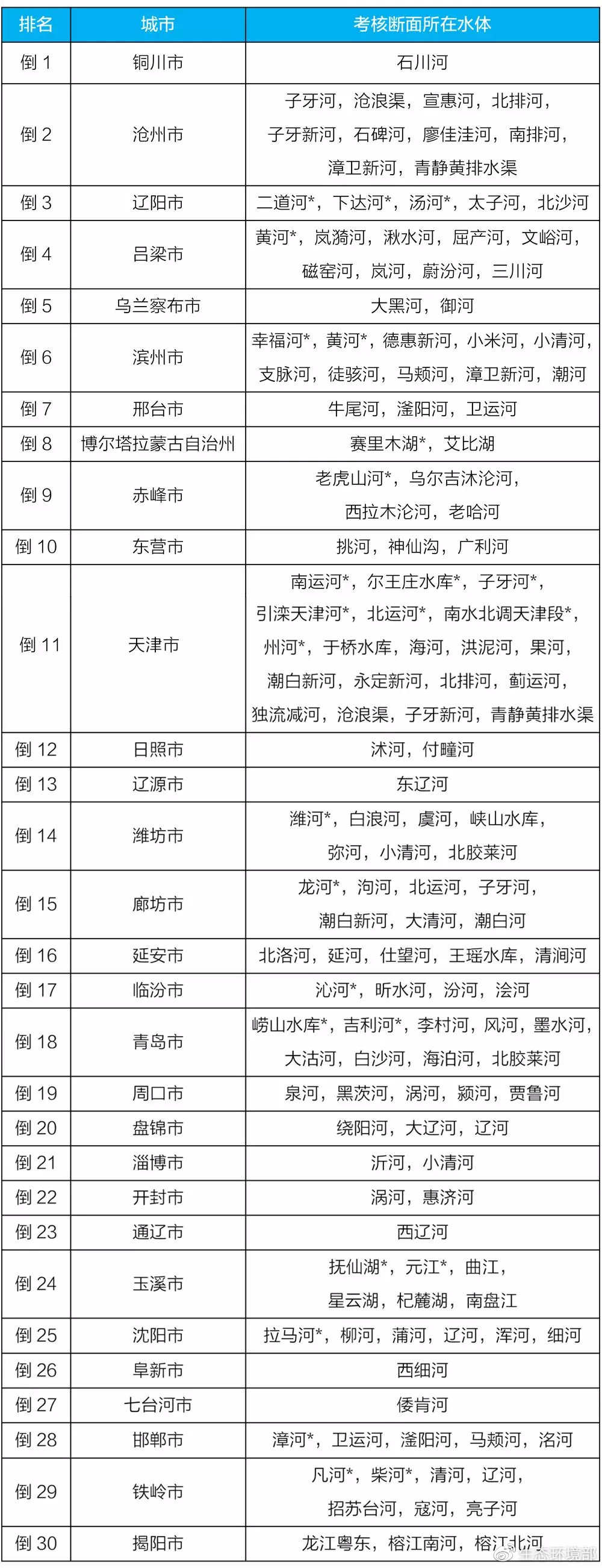 生态环境部公布2月和1-2月全国地表水、环境空气质量状况