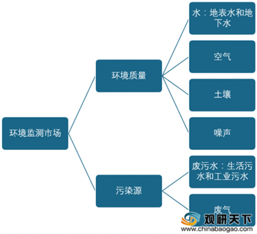 环境监测领域市场不断扩大 发展前景可观 未来将带动我国环境监测仪器快速发展