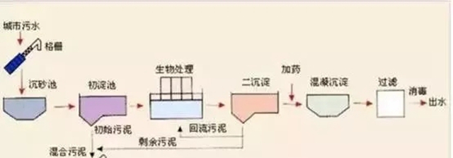 城市污水处理排放提标 终点还在远方？