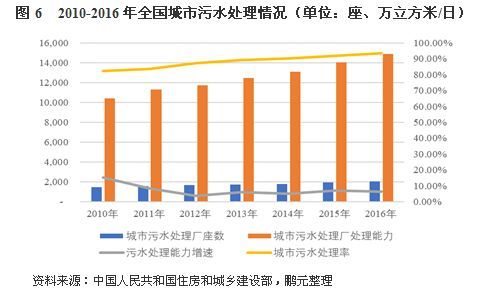 2018年污水处理行业发展分析及前景预测