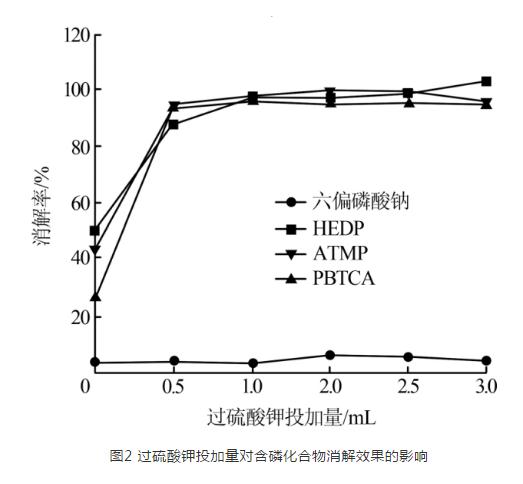 紫外-超声联用快速测定循环水中总磷