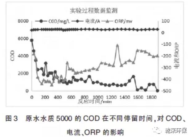 含氟废水预处理工艺——电催化工艺