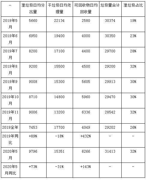2030年中国垃圾分类行业发展前景预测：垃圾焚烧市场规模将增加至149万吨/日