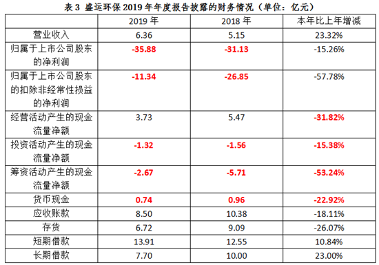 负债近50亿 盛运环保“求生”之路再无转机？