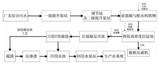 8大行业高浓度难降解废水27个处理技术及典型工艺流程