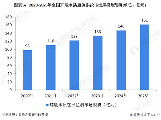 2020年水质监测行业市场规模和发展前景分析 水质监测迎来政策春风