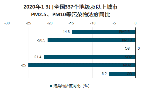 2020年一季度中国地级及城市空气质量现状分析