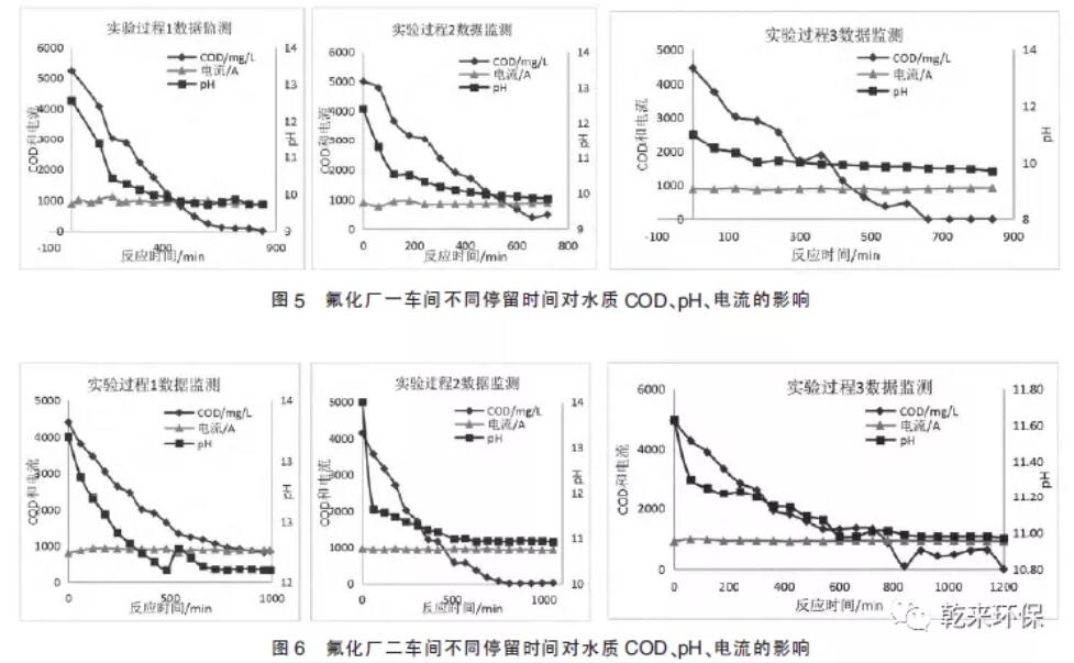 含氟废水预处理工艺——电催化工艺