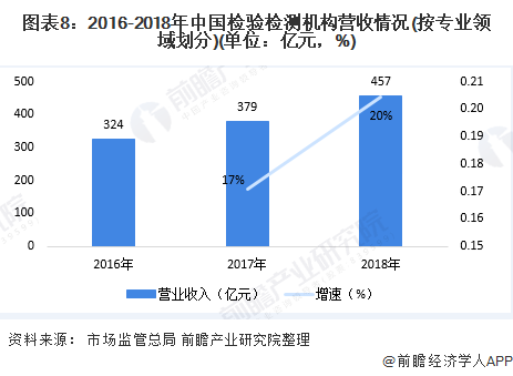 2020年中国第三方检测行业发展趋势分析 传统领域检测需求增速放缓、新兴领域是未来增长趋势