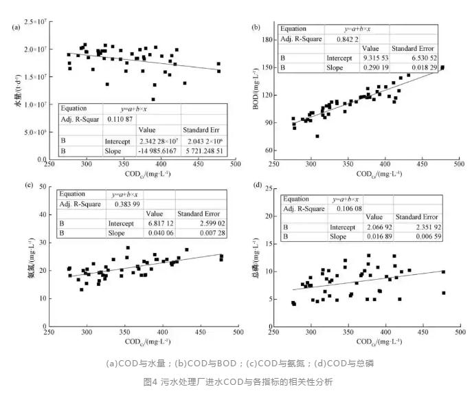 工业生活混合污水处理厂的进水变化特征