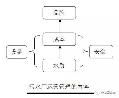 超实用的污水厂运营心得 这些管理措施实现保质提效