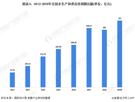 2020年我国供水行业市场现状与发展趋势分析 农村供水市场空间巨大
