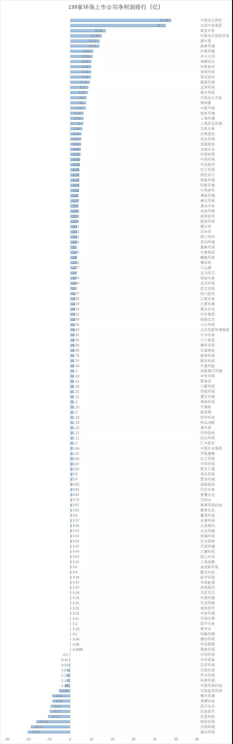 143家涉环保上市公司2019年业绩大数据