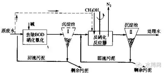 为您全面解析污水生物脱氮技术详细流程