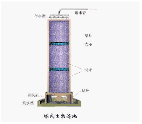 生物膜法污水处理工艺之塔式生物滤池、生物转盘