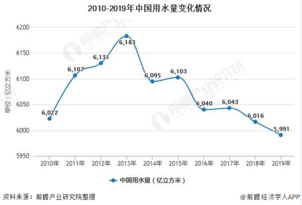 2020年中国污水处理行业市场现状及发展前景分析 未来PPP模式将加速市场化进程