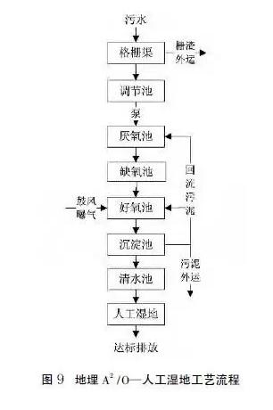 盘点 | 22个农村污水处理技术大全