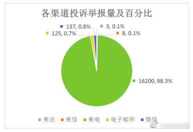 2020年5月北京市生态环境局受理生态环境投诉举报情况