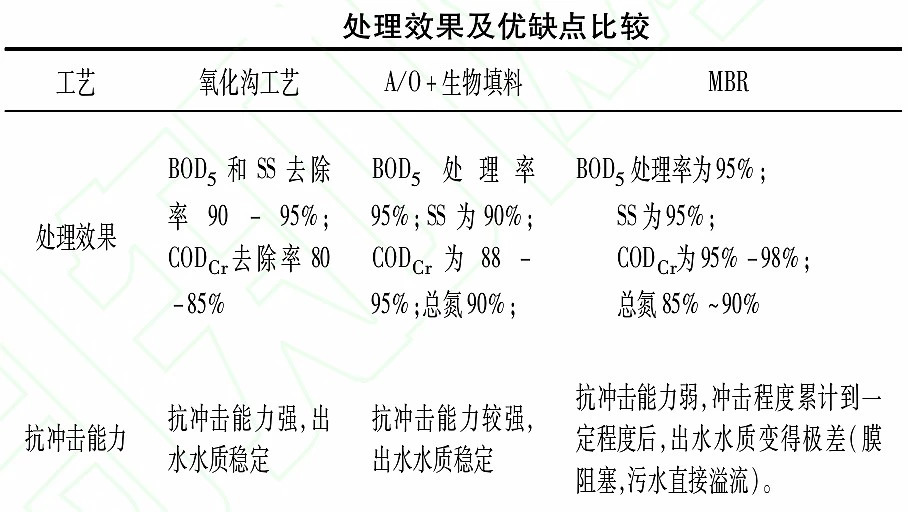 广西农村生活污水处理工艺及运营管理模式