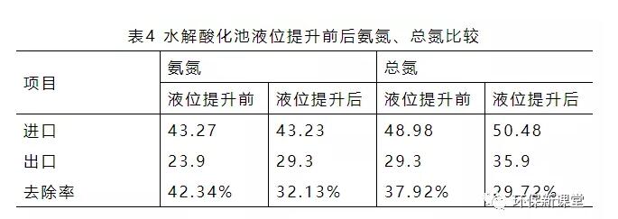 实例分析！水解酸化池的运行控制与影响因素！