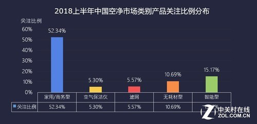 2018上半年空净ZDC：需求细化 气态污染受关注