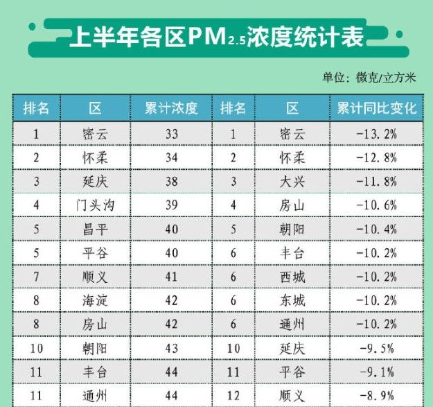 北京市生态环境治理半年成绩单