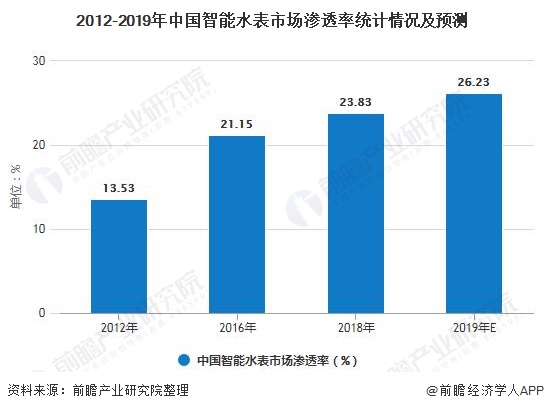 2020年中国智能水表行业市场现状及发展趋势分析 无线远程水表将成为主流产品