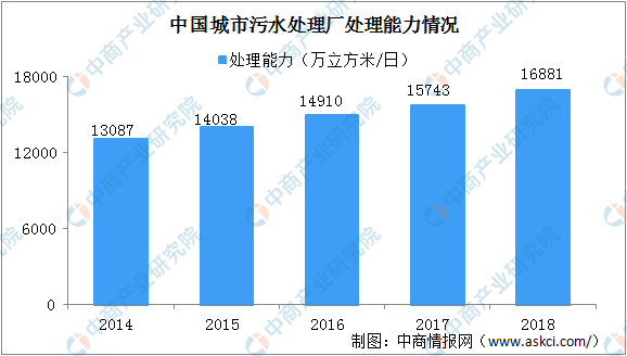 2020年中国污水处理行业发展现状及发展趋势分析