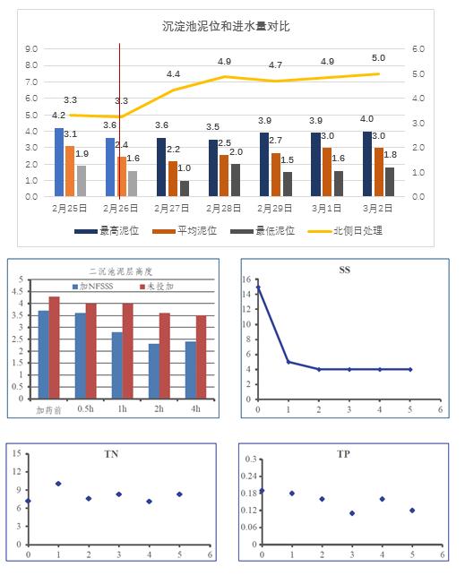 用纳米絮凝剂解决雨季污水厂超负荷问题