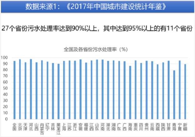 王东：全国城市生活污水高处理率下的污水直排问题