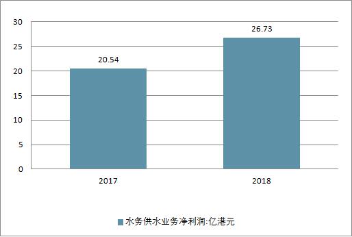 2018年中国水务行业现状及未来行业发展前景分析预测