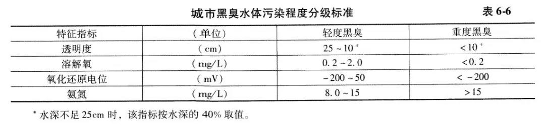 海绵城市和黑臭水体治理讲解