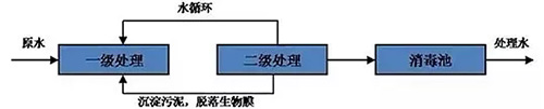 一文读懂净化槽处理技术及特点