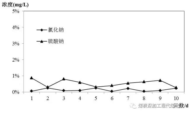 煤化工高盐废水分质盐零排放技术的运行效果研究