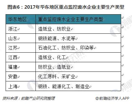 2018年我国重点监控废水企业现状分析 工业废水为主要来源【组图】