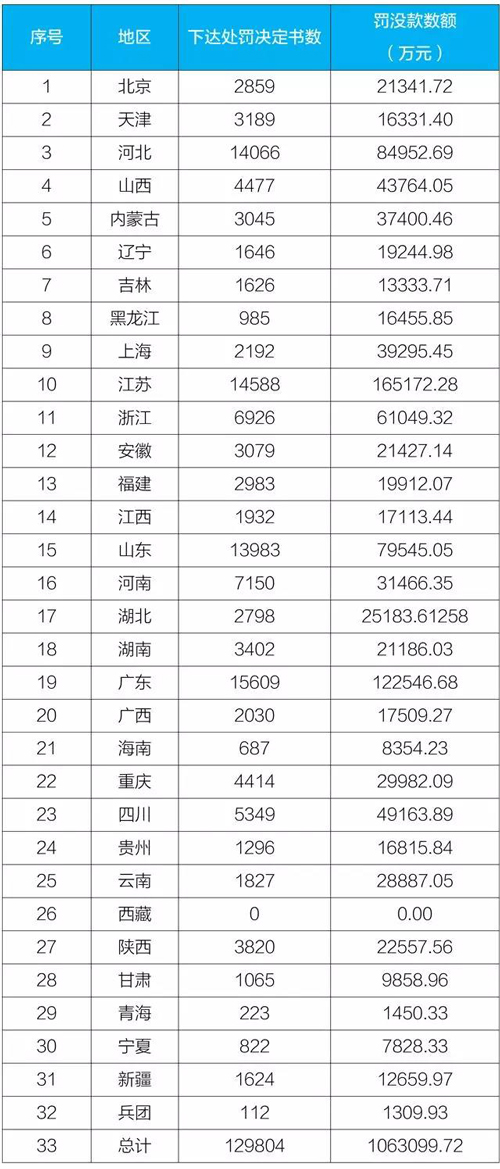 生态环境部：前九月全国环境行政处罚案罚没106.31亿元