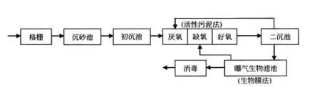 污水处理主流技术发展史