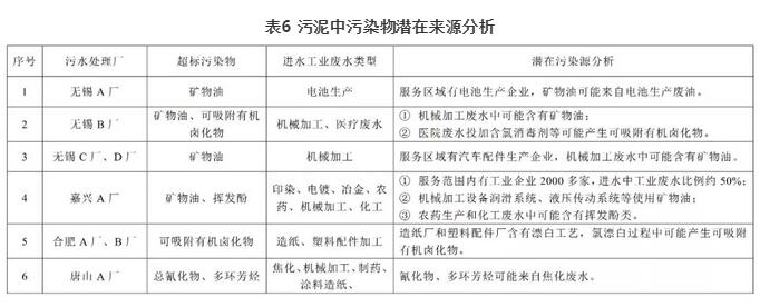 我国重点流域城市污泥有机污染物含量与溯源